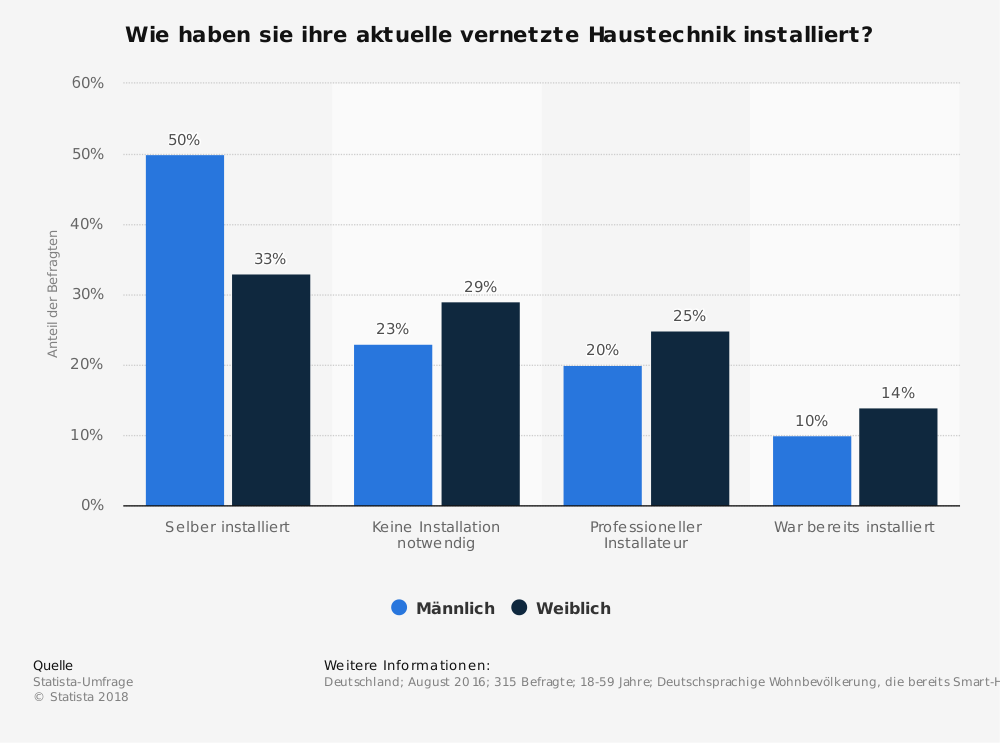 Installation Smart Home