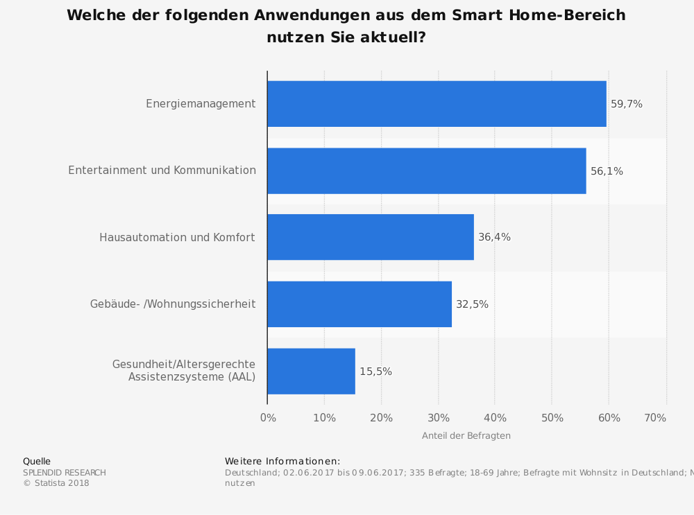 Smarthomenutzung