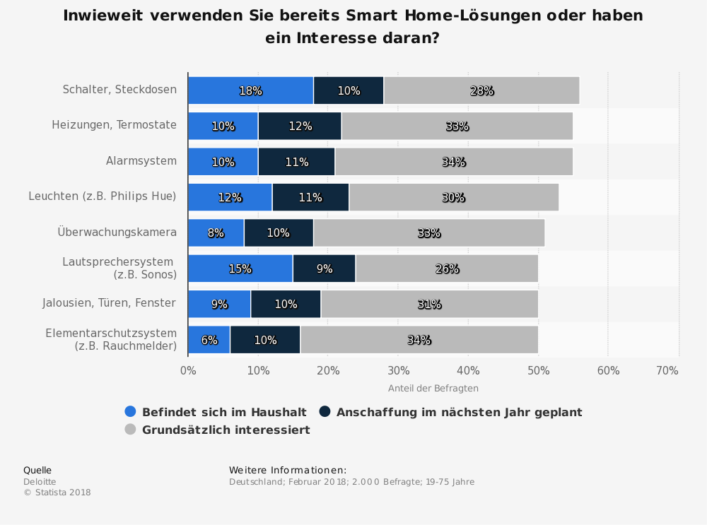 Smarthome Verwendung