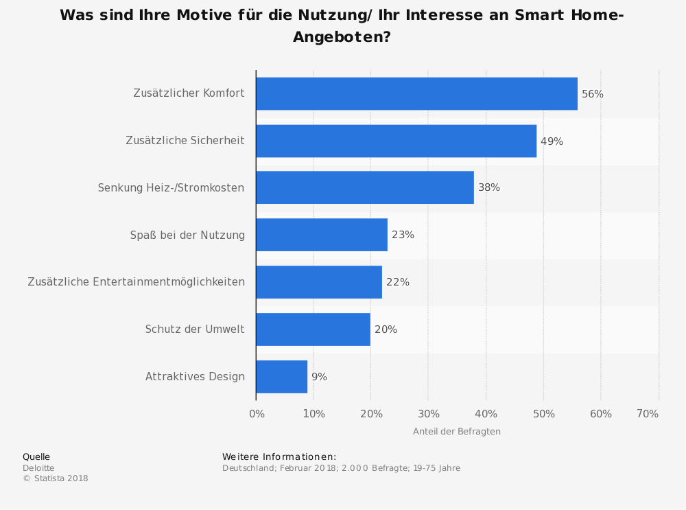 Motivation zur Nutzung von Smarthome